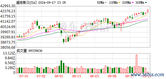 K图 DJIA_0