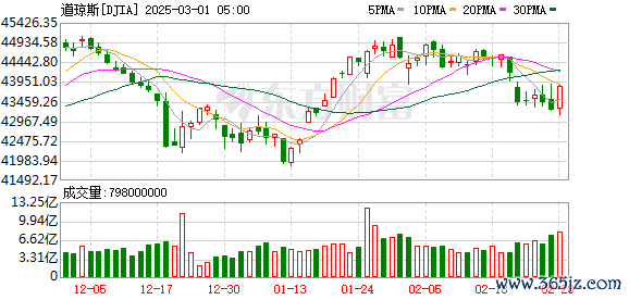 K图 DJIA_0